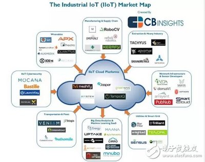 物聯網如何6年吸金74億美元？——九大行業56家企業的融資策略解析